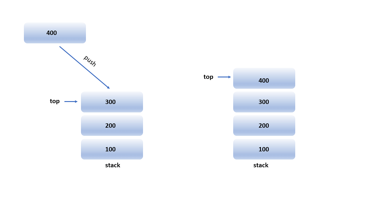 Implementing Stacks In Data Structures [Updated]